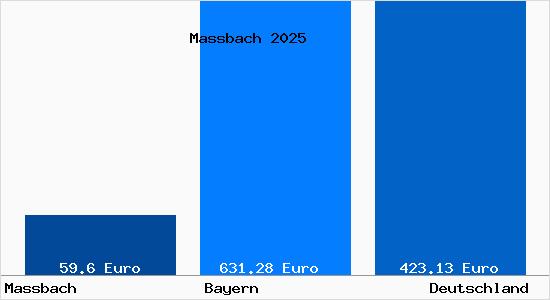 Aktueller Bodenrichtwert in Ma&szlig;bach