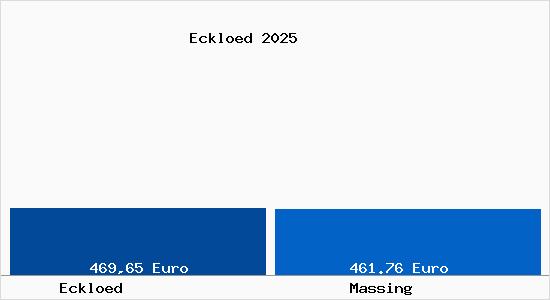 Aktueller Bodenrichtwert in Massing Eckl&ouml;d