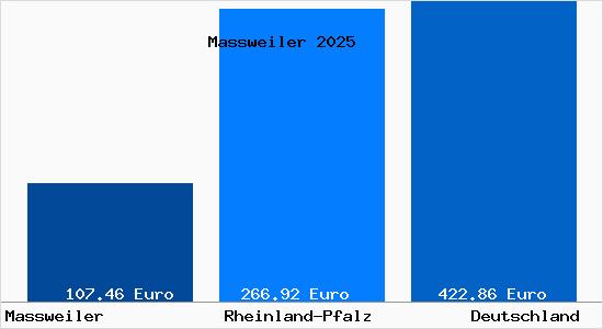Aktueller Bodenrichtwert in Massweiler