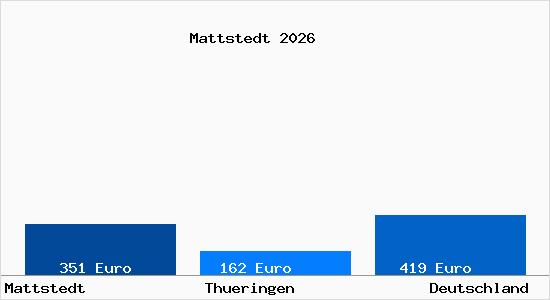Aktueller Bodenrichtwert in Mattstedt