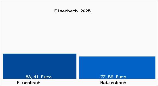 Aktueller Bodenrichtwert in Matzenbach Eisenbach