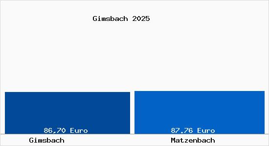 Aktueller Bodenrichtwert in Matzenbach Gimsbach