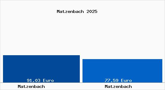 Aktueller Bodenrichtwert in Matzenbach Matzenbach