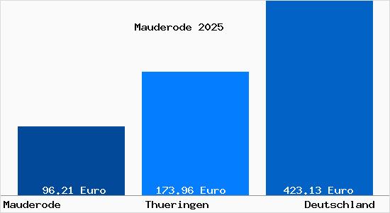 Aktueller Bodenrichtwert in Mauderode