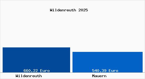 Aktueller Bodenrichtwert in Mauern Wildenreuth