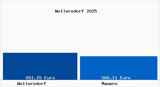 Aktueller Bodenrichtwert in Mauern Wollersdorf