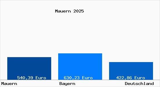 Aktueller Bodenrichtwert in Mauern Kr. Freising