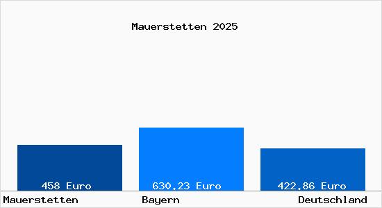 Aktueller Bodenrichtwert in Mauerstetten b. Kaufbeuren