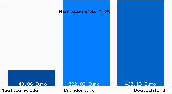 Aktueller Bodenrichtwert in Maulbeerwalde