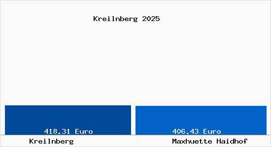 Aktueller Bodenrichtwert in Maxh&uuml;tte-Haidhof Kreilnberg