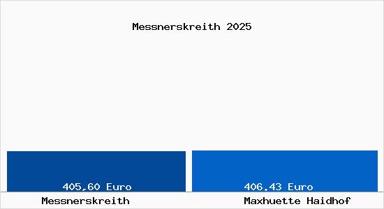 Aktueller Bodenrichtwert in Maxh&uuml;tte-Haidhof Messnerskreith