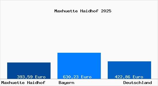 Aktueller Bodenrichtwert in Maxh&uuml;tte-Haidhof