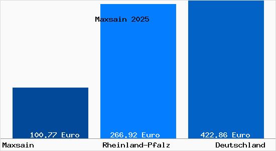 Aktueller Bodenrichtwert in Maxsain