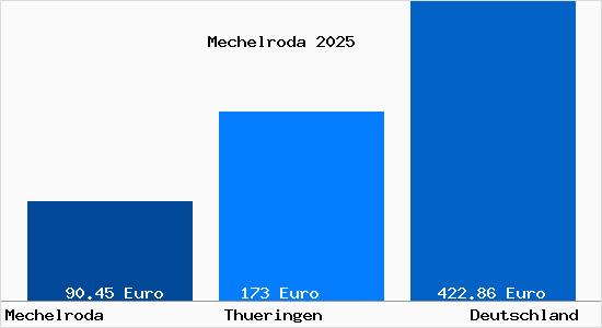 Aktueller Bodenrichtwert in Mechelroda