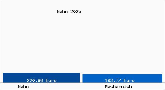 Aktueller Bodenrichtwert in Mechernich Gehn
