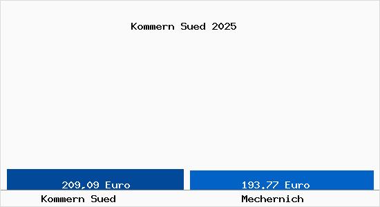 Aktueller Bodenrichtwert in Mechernich Kommern S&uuml;d