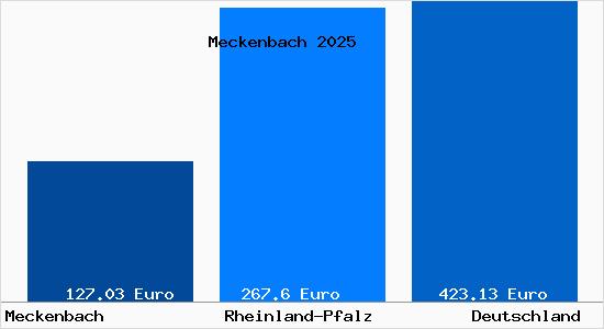 Aktueller Bodenrichtwert in Meckenbach b. Kirn, Nahe
