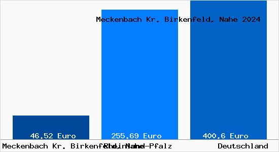 Aktueller Bodenrichtwert in Meckenbach Kr. Birkenfeld, Nahe