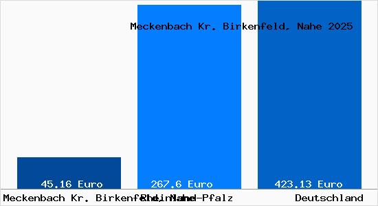 Aktueller Bodenrichtwert in Meckenbach Kr. Birkenfeld, Nahe