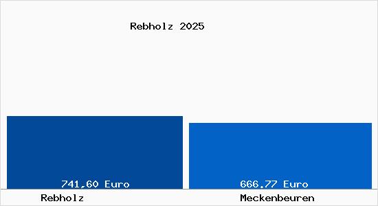 Aktueller Bodenrichtwert in Meckenbeuren Rebholz