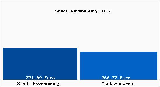 Aktueller Bodenrichtwert in Meckenbeuren Stadt Ravensburg
