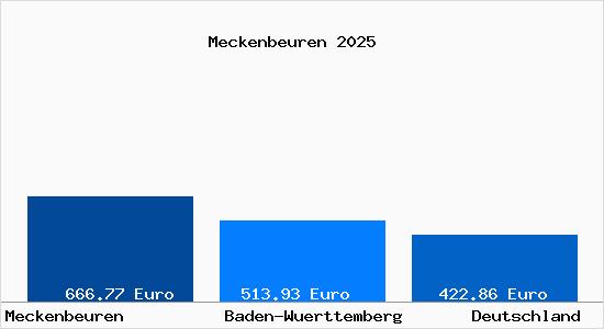 Aktueller Bodenrichtwert in Meckenbeuren