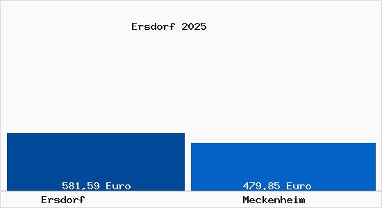 Aktueller Bodenrichtwert in Meckenheim Ersdorf