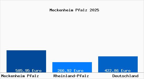 Aktueller Bodenrichtwert in Meckenheim Pfalz
