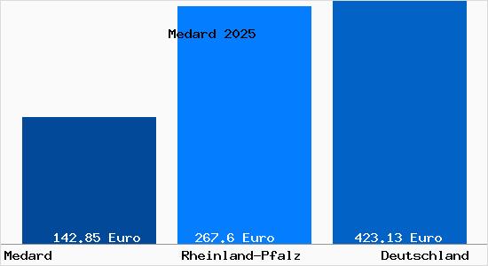 Aktueller Bodenrichtwert in Medard