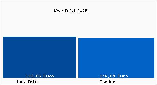 Aktueller Bodenrichtwert in Meeder K&ouml;sfeld