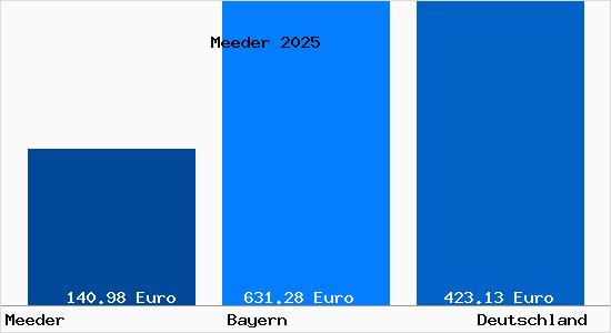 Aktueller Bodenrichtwert in Meeder