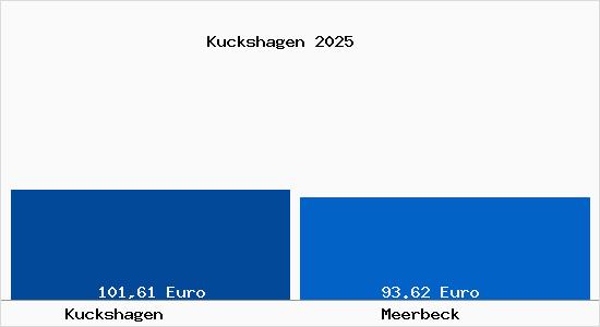 Aktueller Bodenrichtwert in Meerbeck Kuckshagen