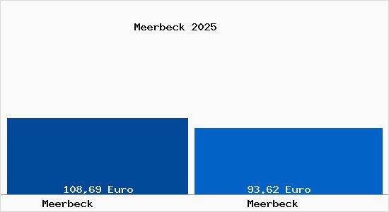 Aktueller Bodenrichtwert in Meerbeck Meerbeck