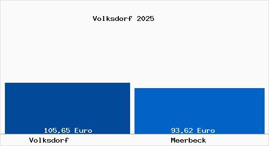Aktueller Bodenrichtwert in Meerbeck Volksdorf