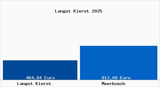 Aktueller Bodenrichtwert in Meerbusch Langst Kierst