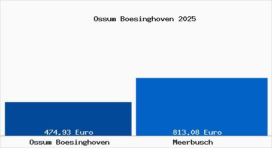 Aktueller Bodenrichtwert in Meerbusch Ossum B&ouml;singhoven