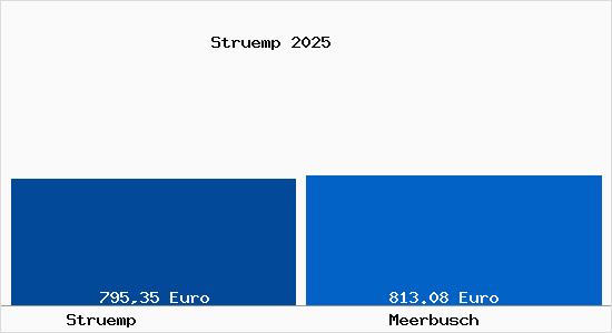 Aktueller Bodenrichtwert in Meerbusch Str&uuml;mp