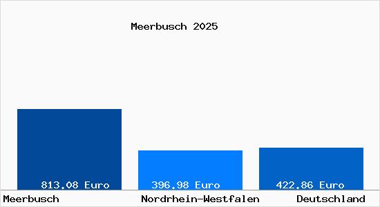 Aktueller Bodenrichtwert in Meerbusch