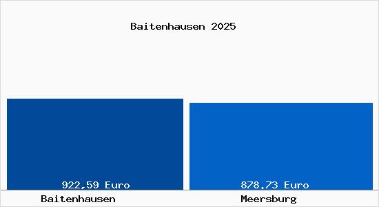 Aktueller Bodenrichtwert in Meersburg Baitenhausen