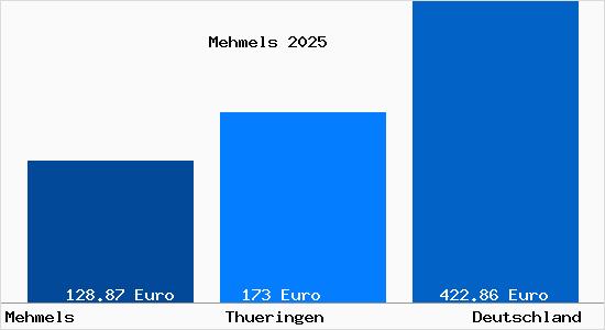 Aktueller Bodenrichtwert in Mehmels