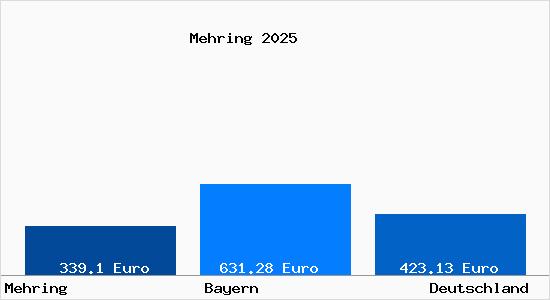 Aktueller Bodenrichtwert in Mehring Kr. Altoetting