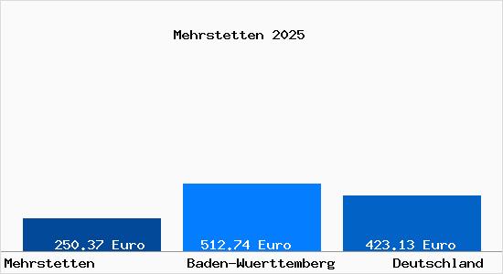 Aktueller Bodenrichtwert in Mehrstetten b. Muensingen, Wuerttemberg