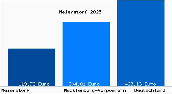 Aktueller Bodenrichtwert in Meierstorf b. Parchim