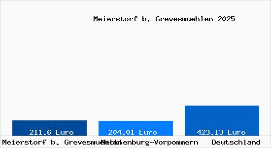 Aktueller Bodenrichtwert in Meierstorf b. Grevesmuehlen