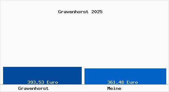Aktueller Bodenrichtwert in Meine Gravenhorst