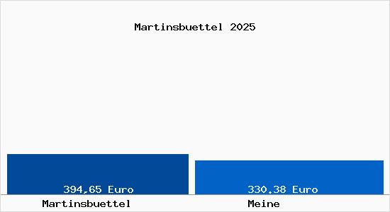 Aktueller Bodenrichtwert in Meine Martinsbüttel