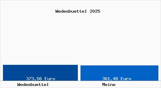 Aktueller Bodenrichtwert in Meine Wedesbüttel