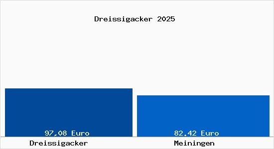 Aktueller Bodenrichtwert in Meiningen Dreissigacker