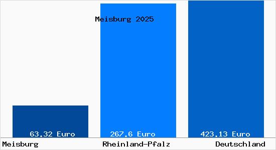 Aktueller Bodenrichtwert in Meisburg