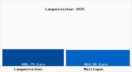Aktueller Bodenrichtwert in Meitingen Langenreichen